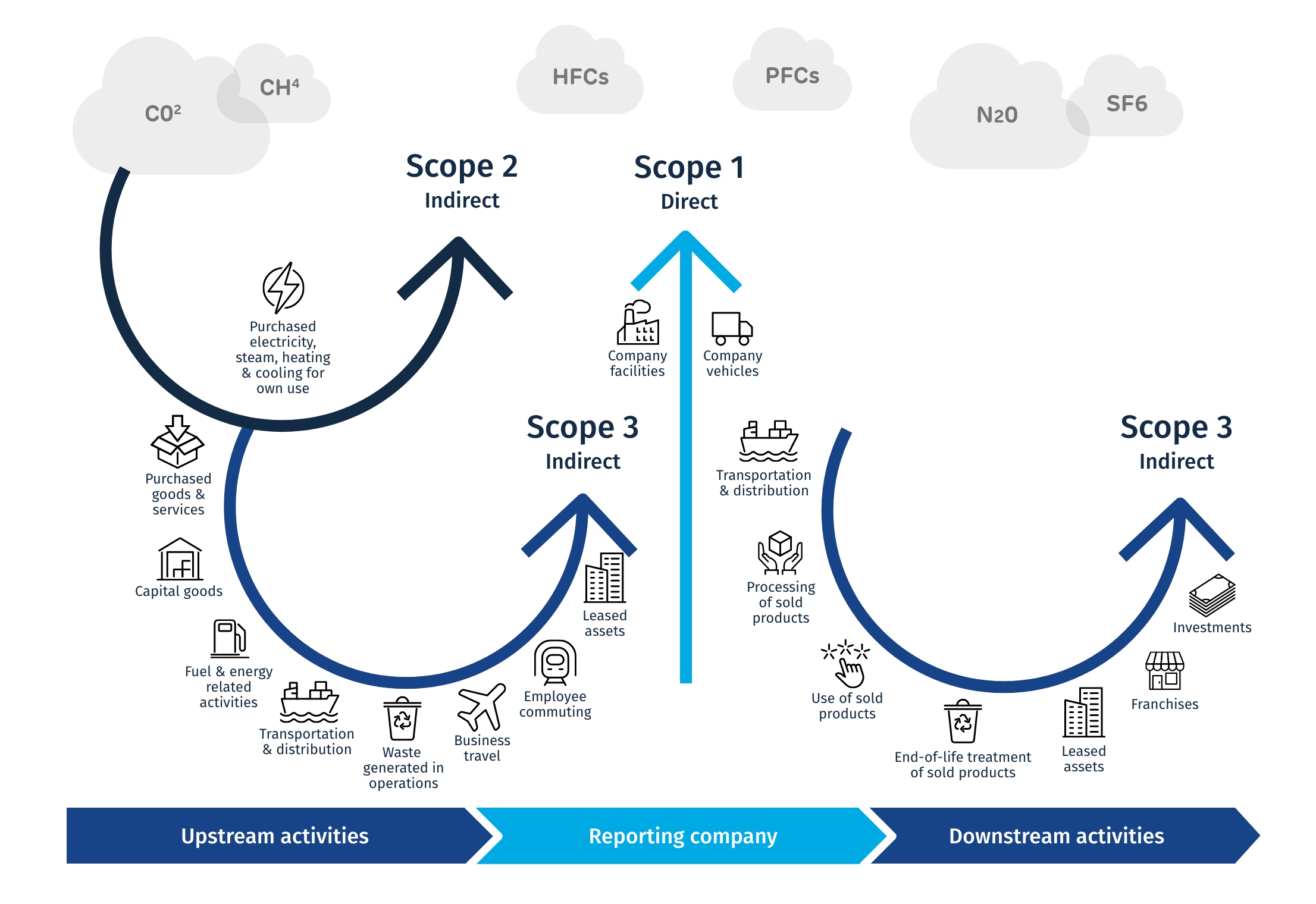 What are Scope 1, 2 and 3 emissions and why should you measure them?